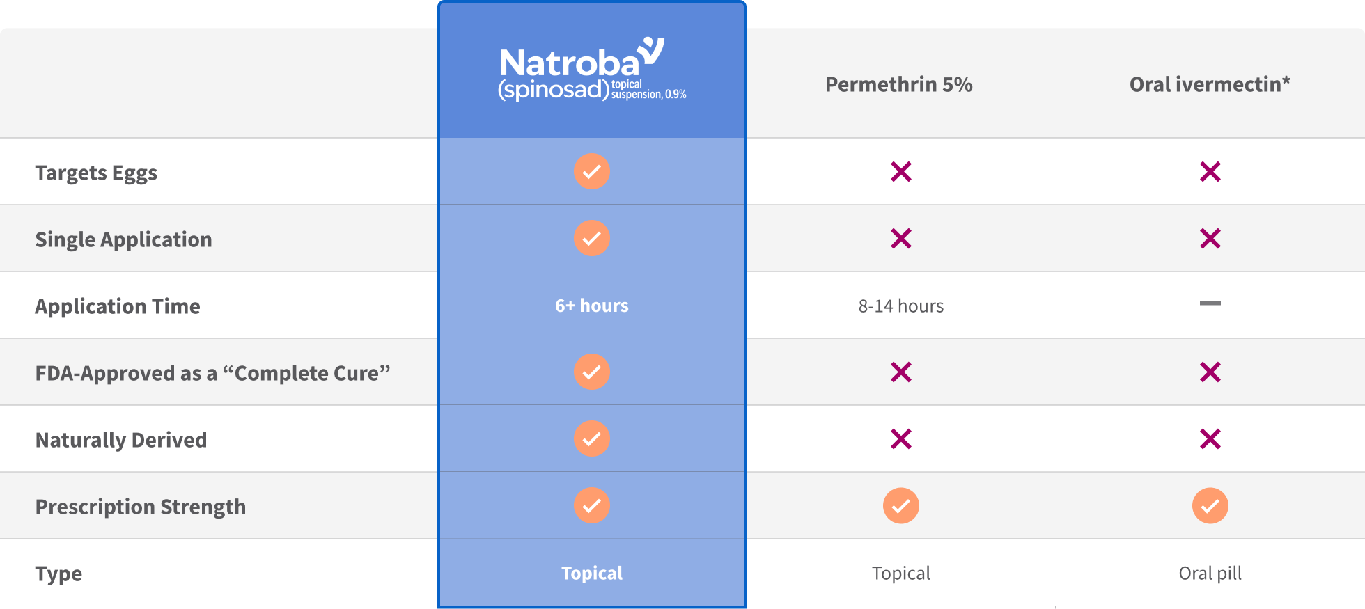 Compare chart